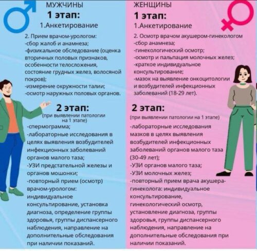 Оценка репродуктивного здоровья при диспансеризации